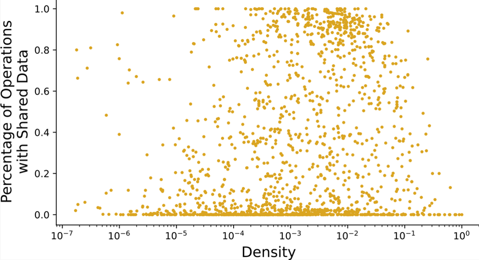 Fused ratio across sparse matrices and graphs